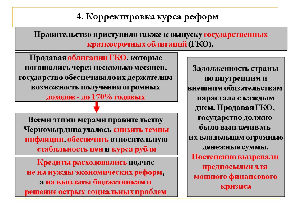 4. Корректировка курса реформ Правительство приступило также к выпуску государственных краткосрочных облигаций (ГКО). Продавая